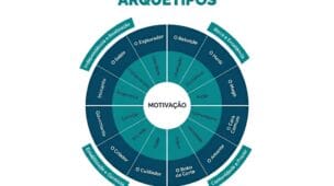 esquema visual dos tipos de arquétipo de marca
