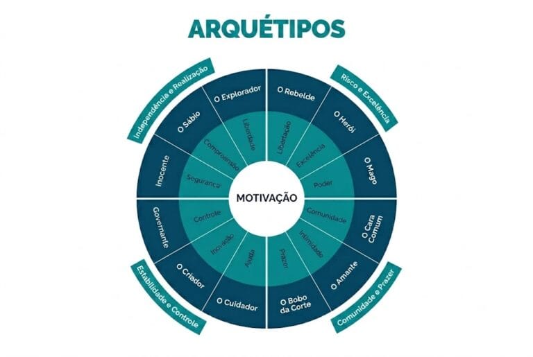 esquema visual dos tipos de arquétipo de marca