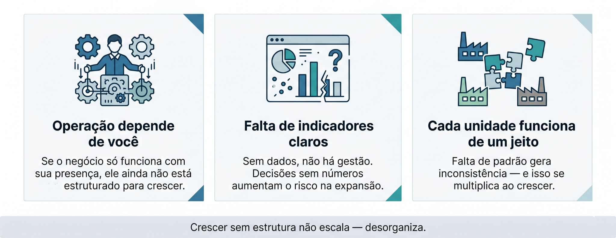 Infográfico corporativo com o título “Os sinais de que sua empresa NÃO está pronta”. A arte apresenta três blocos com ícones: o primeiro indica dependência do dono para a operação funcionar, o segundo destaca a falta de indicadores claros para gestão e o terceiro mostra a ausência de padronização entre unidades. O layout é limpo, com cores sóbrias e foco em transmitir clareza, estratégia e tomada de decisão.