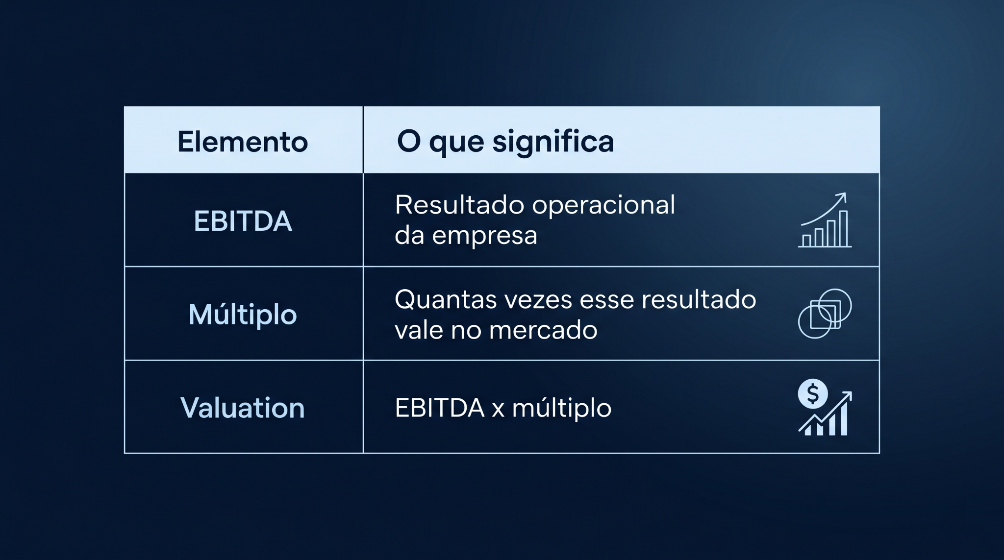 Tabela explicativa com fundo em azul marinho mostrando três conceitos financeiros. Na primeira coluna, o título “Elemento” apresenta EBITDA, Múltiplo e Valuation. Na segunda coluna, “O que significa”, descreve: EBITDA como resultado operacional da empresa, Múltiplo como quantas vezes esse resultado vale no mercado e Valuation como o cálculo EBITDA multiplicado pelo múltiplo. Layout limpo, corporativo e de fácil leitura.