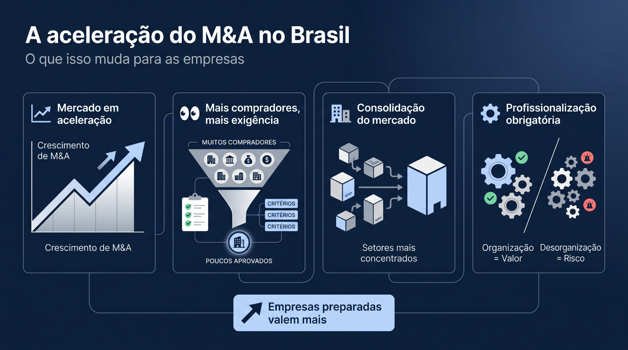 nfográfico em formato 16:9 com predominância de azul marinho que apresenta a aceleração do mercado de M&A no Brasil e seus impactos nas empresas. O conteúdo é dividido em quatro blocos visuais: crescimento do mercado com gráfico em alta, aumento de compradores e maior exigência com filtro de seleção, consolidação de setores com fusões empresariais e necessidade de profissionalização com comparação entre organização e desorganização. O destaque final reforça que empresas preparadas tendem a gerar maior valor em processos de fusão e aquisição.