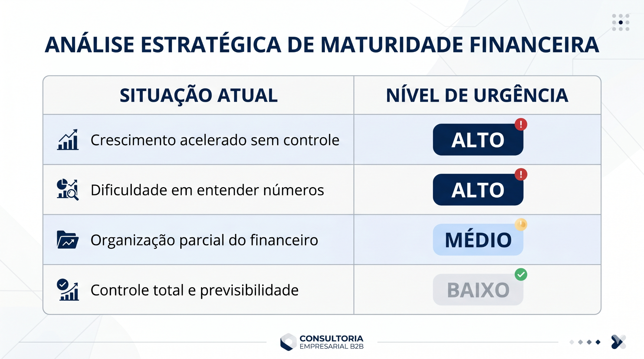 Tabela em design corporativo nas cores branco e azul marinho, exibindo quatro situações de gestão financeira empresarial e seus níveis de urgência: crescimento acelerado sem controle (alto), dificuldade em entender números (alto), organização parcial do financeiro (médio) e controle total com previsibilidade (baixo).