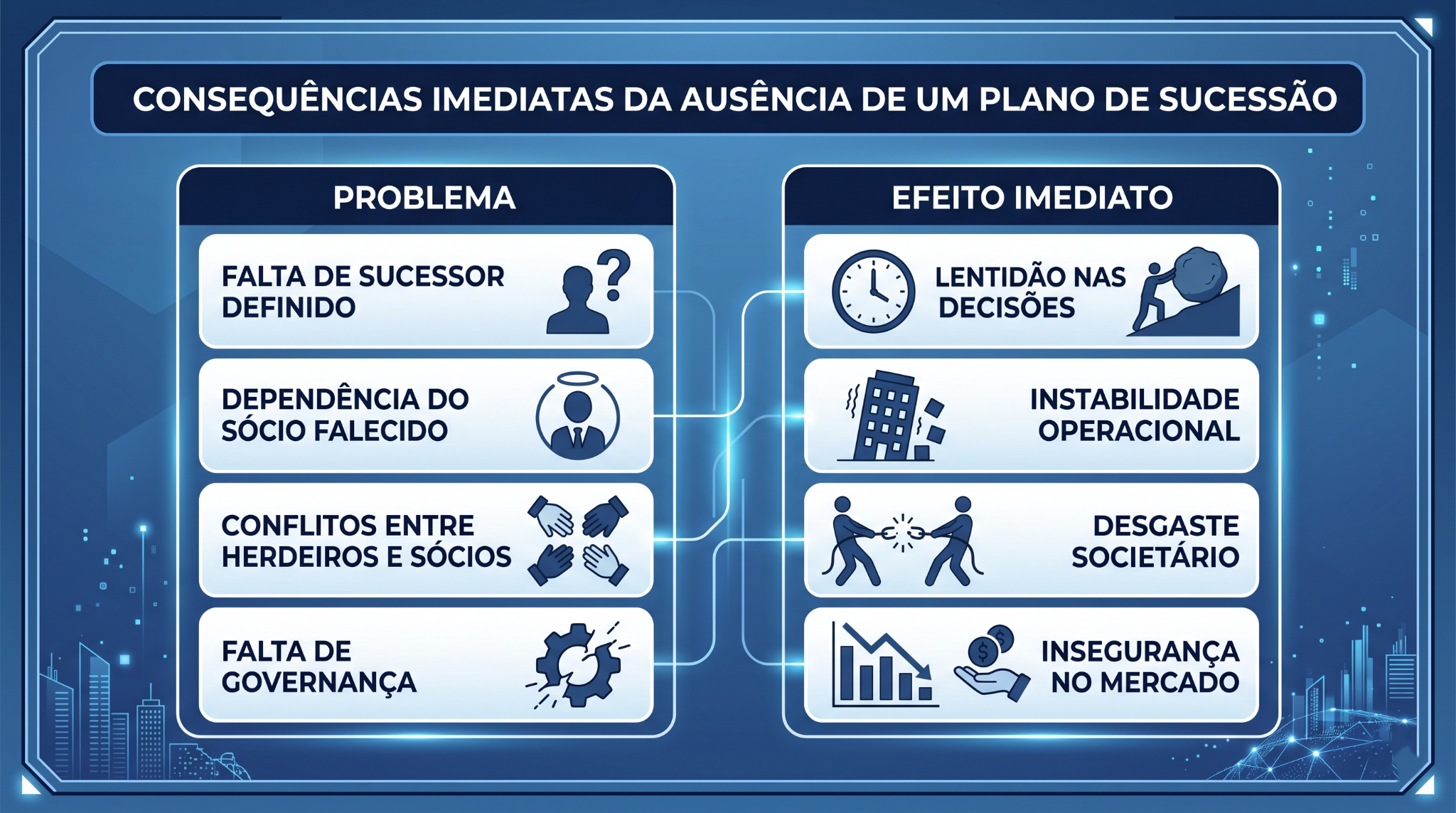 Esta imagem é um infográfico informativo sobre governança corporativa, intitulado "Consequências imediatas da ausência de um plano de sucessão". O design possui uma estética tecnológica em tons de azul escuro e ciano, simulando um painel digital.
