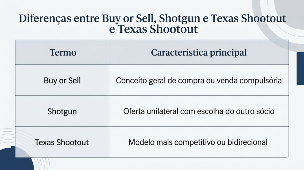 Esta imagem apresenta uma tabela informativa sobre mecanismos de resolução de impasses societários (conhecidos como cláusulas de Buy-Sell), comumente utilizados em acordos de acionistas ou sócios.