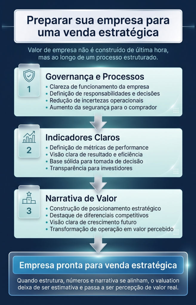 Fluxograma explicando como preparar uma empresa para venda estratégica e aumentar o valuation, com três etapas principais conectadas: governança e processos, indicadores claros e narrativa de valor, finalizando em um bloco que representa uma empresa pronta para venda com maior valor percebido no mercado.