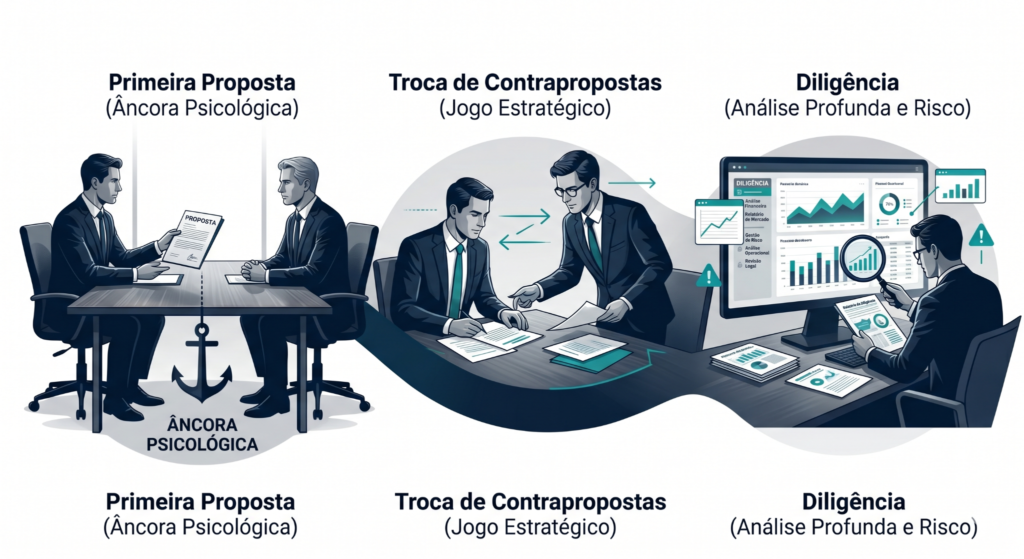 Ilustração corporativa minimalista mostrando a dinâmica de uma negociação de M&A entre dois executivos, dividida em três etapas: primeira proposta com tensão inicial, troca de contrapropostas com ajustes estratégicos e fase de diligência com análise detalhada de dados e riscos.