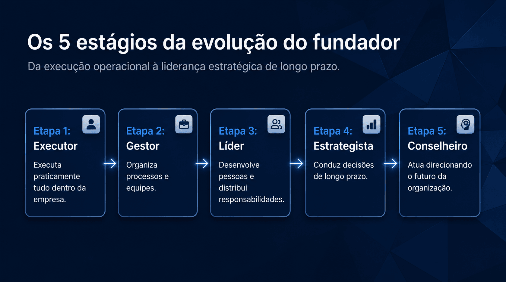 Fluxograma horizontal intitulado "Os 5 estágios da evolução do fundador", apresentando a jornada de crescimento da liderança empresarial. O fluxo mostra as etapas Fazedor, Gestor, Líder, Estrategista e Conselheiro, destacando a transição da execução operacional para a liderança estratégica, o desenvolvimento de pessoas e a condução do futuro da organização. Design corporativo em tons de azul-marinho com foco em crescimento empresarial e maturidade de gestão.
