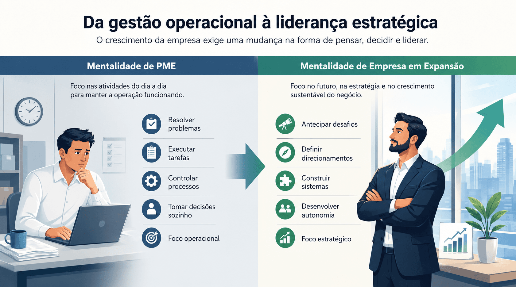 Tabela comparativa intitulada "Da gestão operacional à liderança estratégica", mostrando a evolução da mentalidade empresarial. À esquerda, a mentalidade de PME focada em resolver problemas, executar tarefas, controlar processos, tomar decisões sozinho e manter foco operacional. À direita, a mentalidade de uma empresa em expansão, voltada para antecipar desafios, definir direcionamentos, construir sistemas, desenvolver autonomia e atuar estrategicamente.