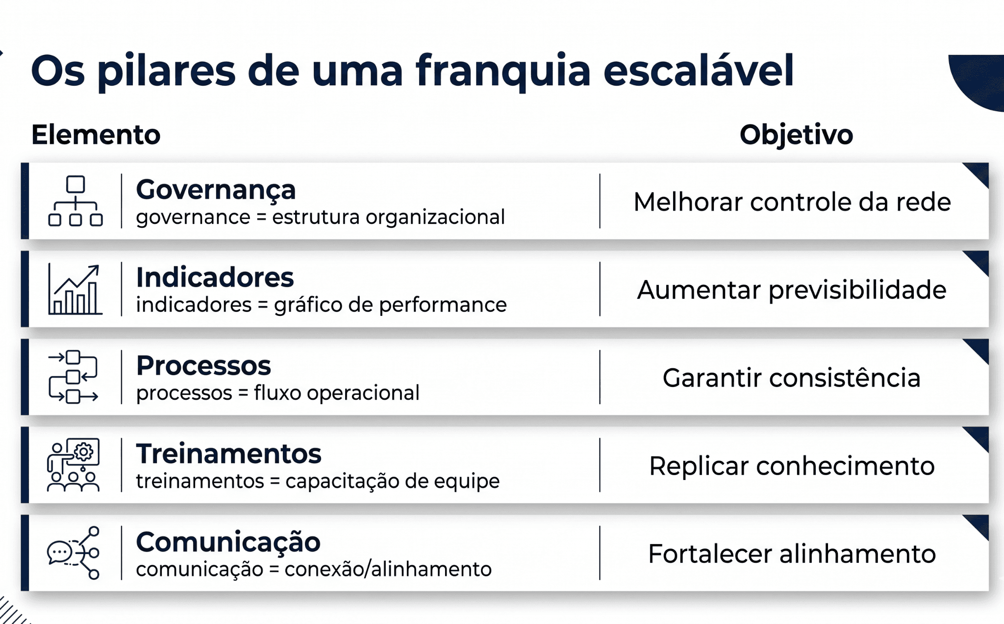 Arte corporativa em formato de tabela estratégica apresentando os pilares de uma franquia escalável, incluindo governança, indicadores, processos, treinamentos e comunicação, com seus respectivos objetivos operacionais.