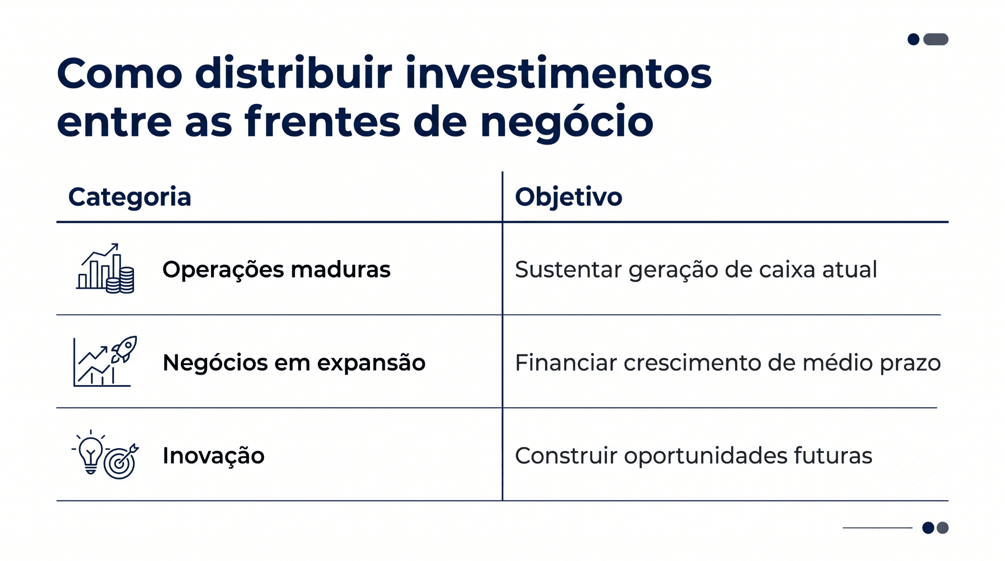 Tabela que organiza as frentes de investimento por categoria, mostrando operações maduras voltadas à geração de caixa, negócios em expansão focados no crescimento de médio prazo e iniciativas de inovação direcionadas à criação de oportunidades futuras.