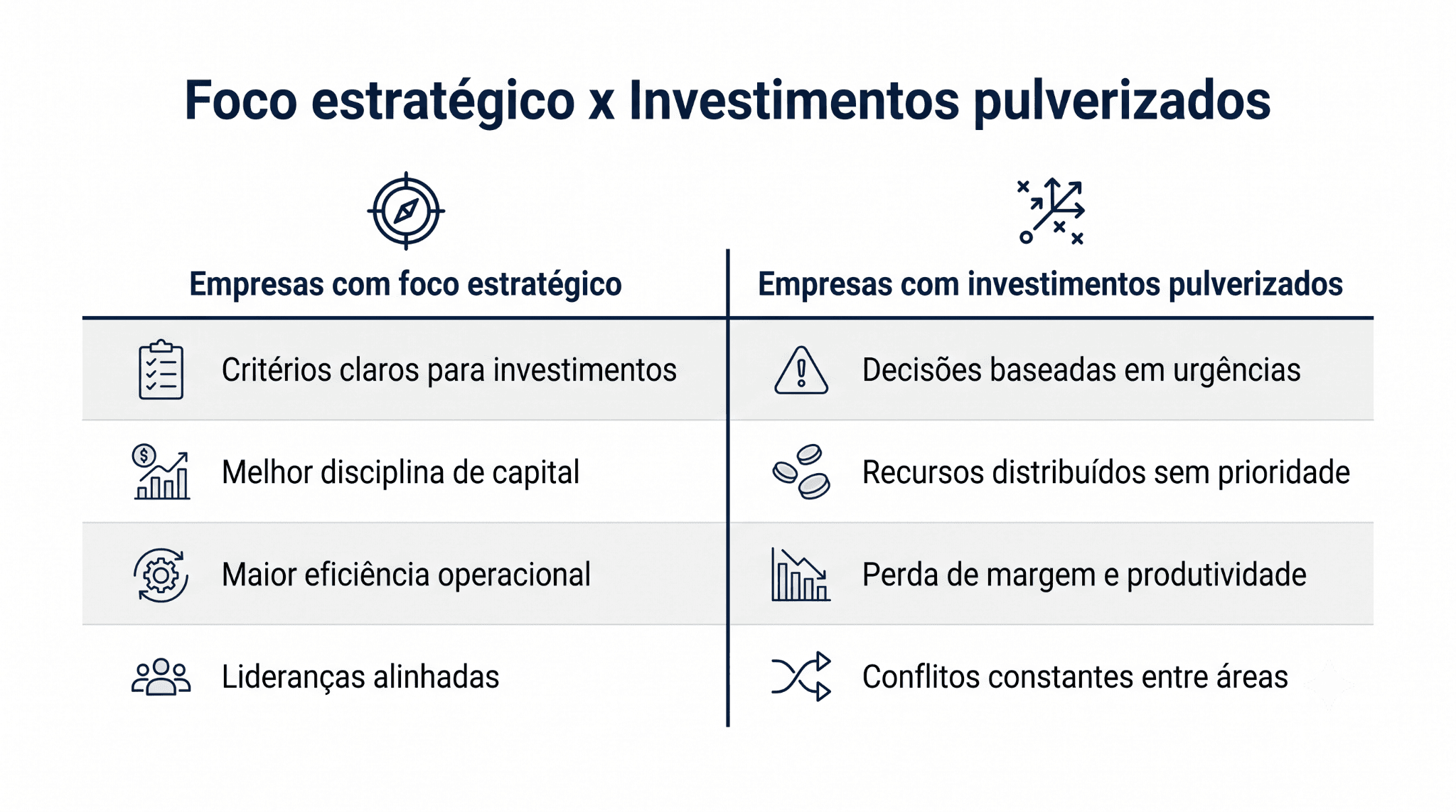 Tabela comparativa entre empresas com foco estratégico e empresas com investimentos pulverizados, destacando diferenças na alocação de capital, eficiência operacional, definição de prioridades e alinhamento das lideranças.