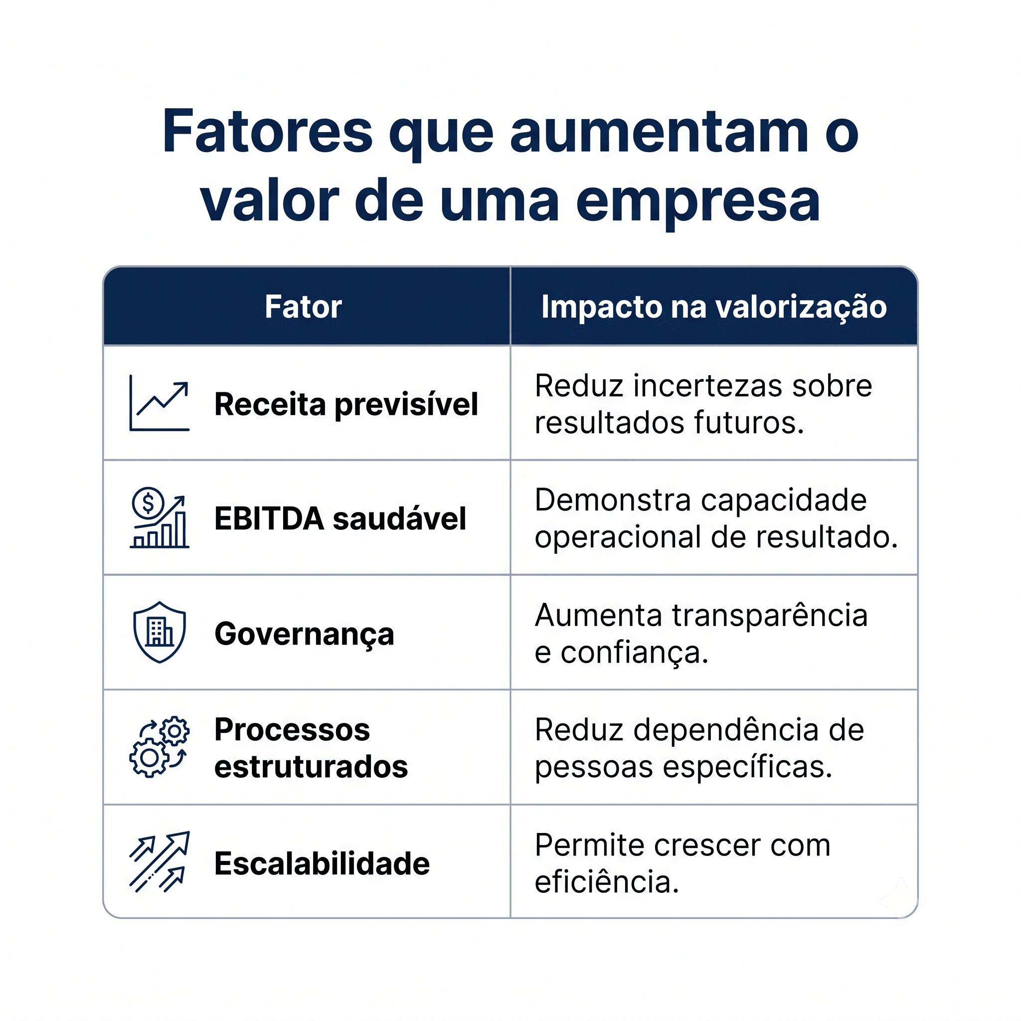 Tabela em estilo corporativo mostrando os principais fatores que aumentam o valor de uma empresa, como receita previsível, EBITDA saudável, governança, processos estruturados e escalabilidade, com seus respectivos impactos na valorização do negócio.