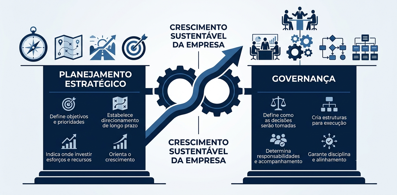 Tabela comparativa ilustrada sobre planejamento estratégico e governança, mostrando como o planejamento define objetivos, prioridades e direcionamento de longo prazo, enquanto a governança estrutura decisões, responsabilidades e execução para garantir crescimento sustentável das empresas.
