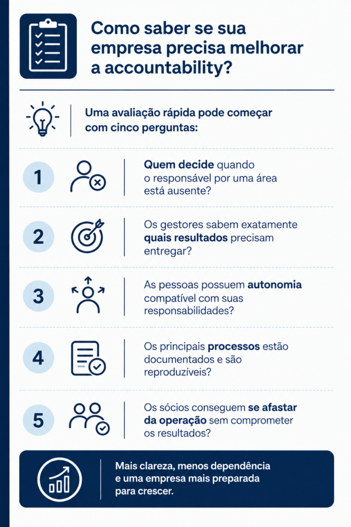 Um infográfico corporativo em fundo branco e azul intitulado "Como saber se sua empresa precisa melhorar a accountability?", contendo uma lista numerada de 1 a 5 com perguntas de avaliação.
