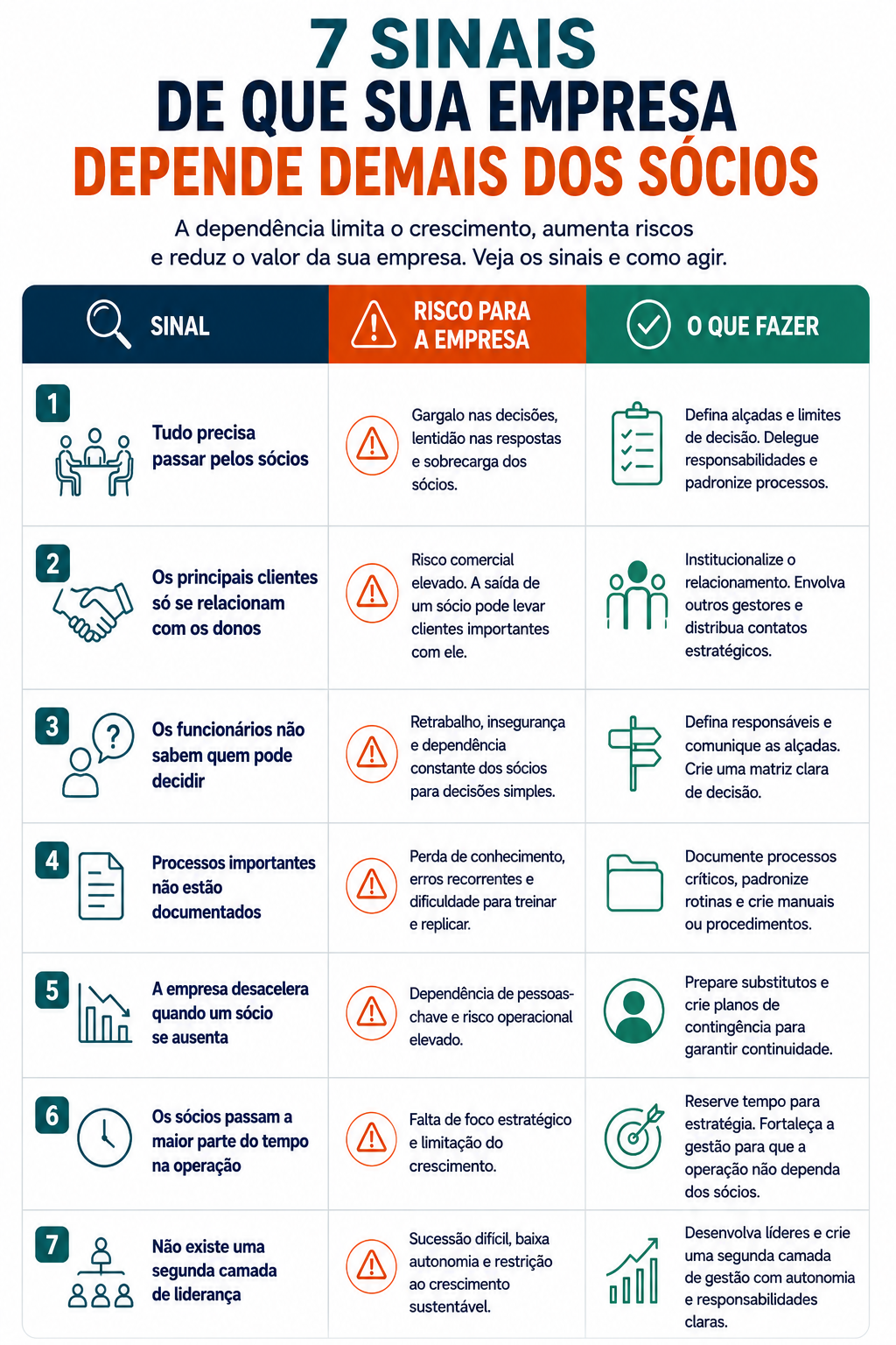 7 sinais de que suas empresas depende demais dos sócios. Infográfico explicativo.


